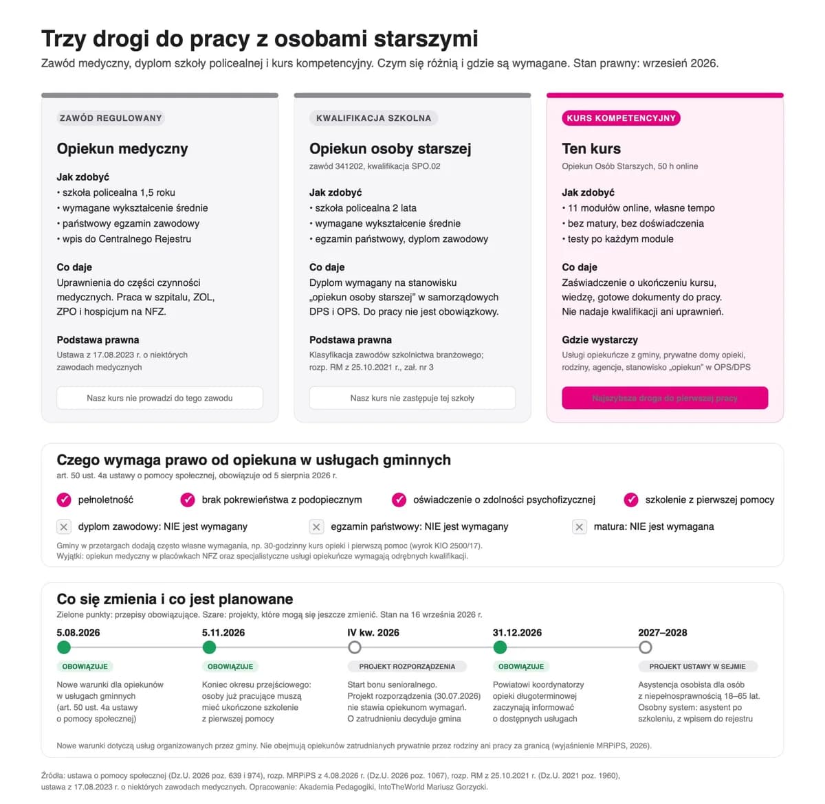 Porównanie trzech dróg pracy w opiece nad osobą starszą: opiekun osoby starszej, opiekun medyczny i asystent osoby niepełnosprawnej